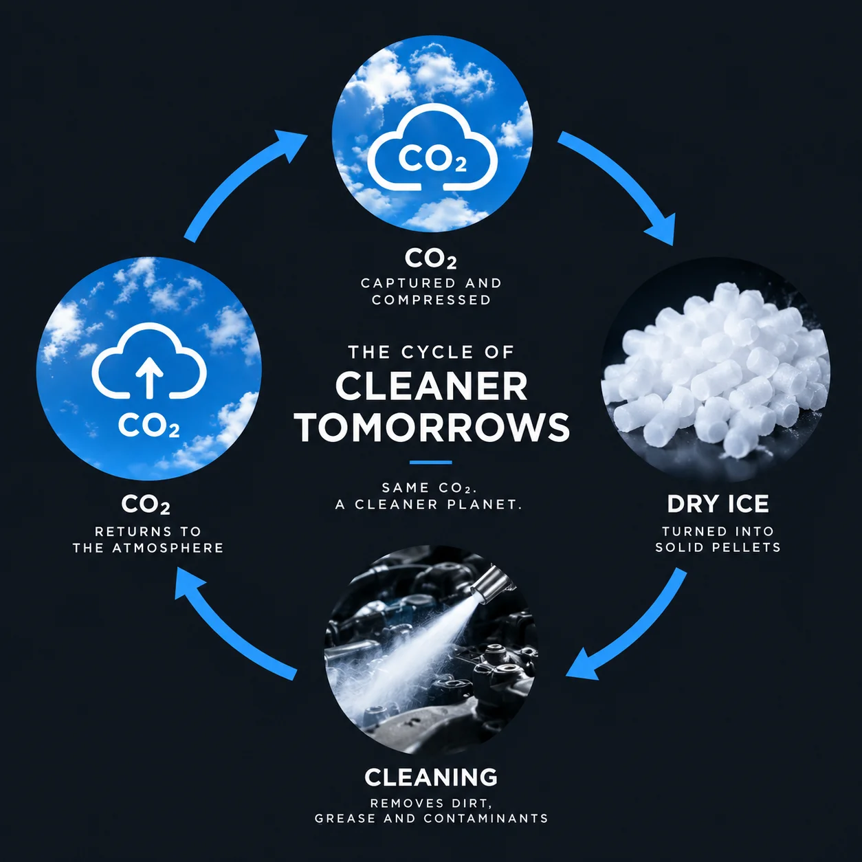 Diagram of the dry ice cycle: CO2 is captured and compressed, turned into solid dry ice pellets, used for cleaning, then returns to the atmosphere